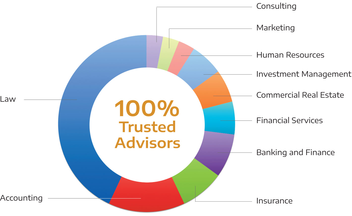 ProVisors Membership - Business Networking Group LA, Chicago, Boston